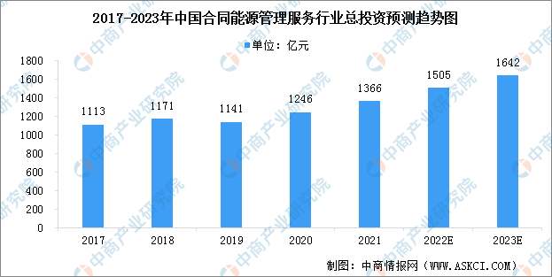 源服务行业市场现状预测分析（图）凯发一触即发2023年中国综合能